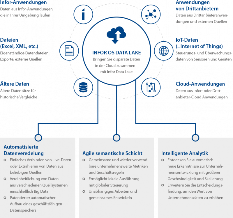 Infor Data Lake – AZTEKA Consulting GmbH