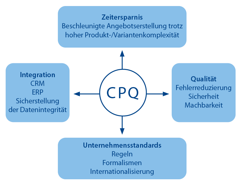 Infor CPQ – Die Erfolgsfaktoren